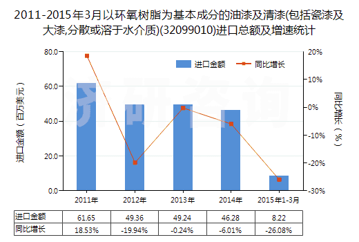 2011-2015年3月以環(huán)氧樹脂為基本成分的油漆及清漆(包括瓷漆及大漆,分散或溶于水介質(zhì))(32099010)進口總額及增速統(tǒng)計
